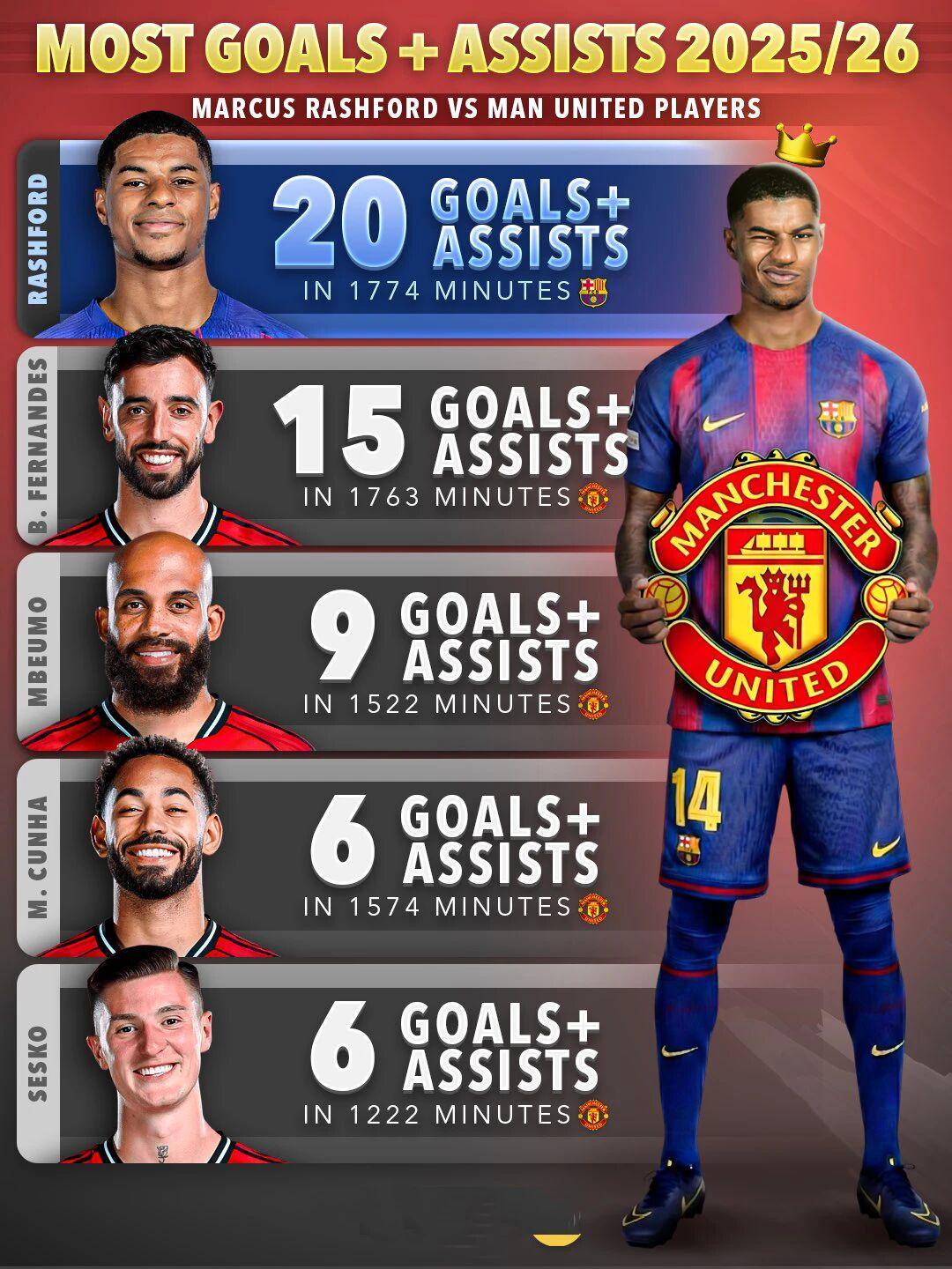 曼联威胁巴萨考虑收回拉什福德!拉爵优化工资,清洗他后接近实现